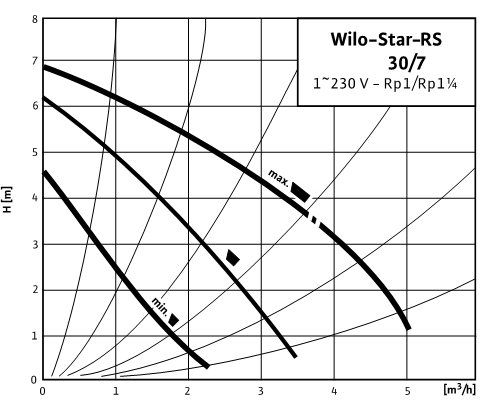  Напорная характеристика циркуляційного насоса Star-RS 30/7 виробника Wilo 