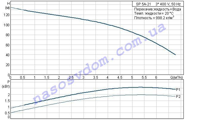 SP 5A-21 номинальная характеристика