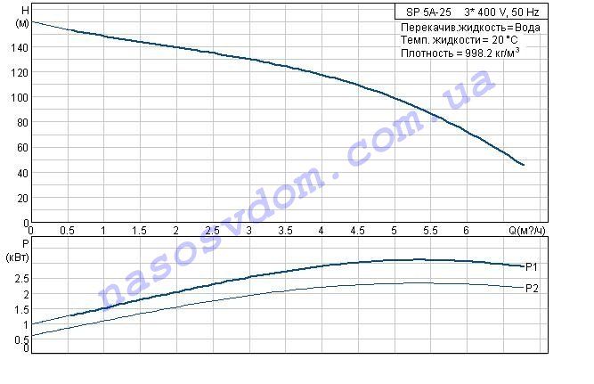 SP 5A-25 номинальная характеристика SP 5A-25 номинальная характеристика