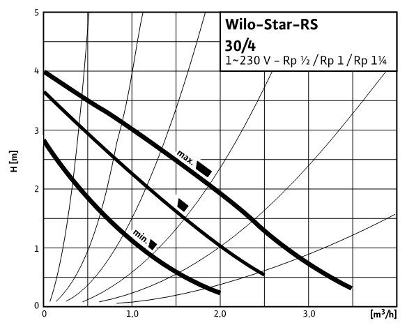 Напорная характеристика циркуляционного насоса Star-RS 32/4 производителя Wilo