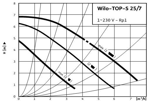  Напорная характеристика циркуляційного насоса TOP-S 25/7 виробника Wilo 