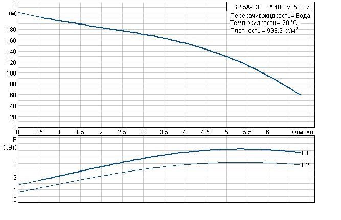 SP 5A-33 номинальная характеристика