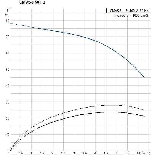  Grundfos CMV 5-8 3 * 400V напірна характеристика 
