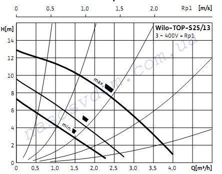 Напорная характеристика циркуляционного насоса Wilo top s 25 13